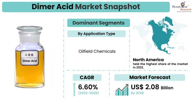 Dimer Acid Market Snapshot